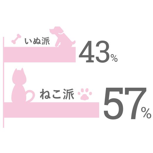 犬派43%、猫派57%
