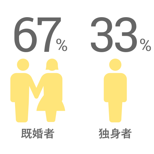 既婚者67%、独身者33%