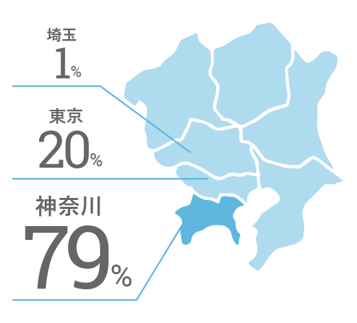 神奈川県79%、東京20%、埼玉1%